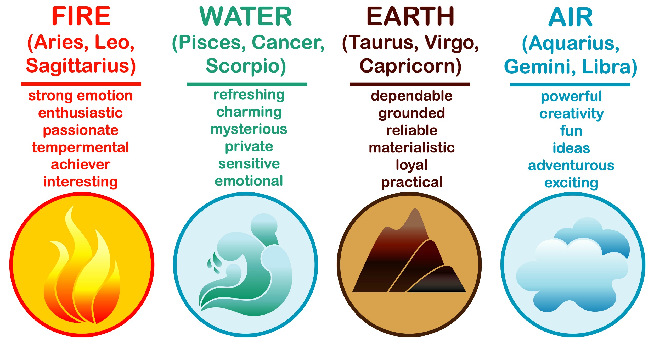 Astrology Elements and Signs